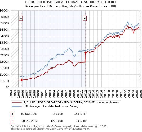 1, CHURCH ROAD, GREAT CORNARD, SUDBURY, CO10 0EL: Price paid vs HM Land Registry's House Price Index