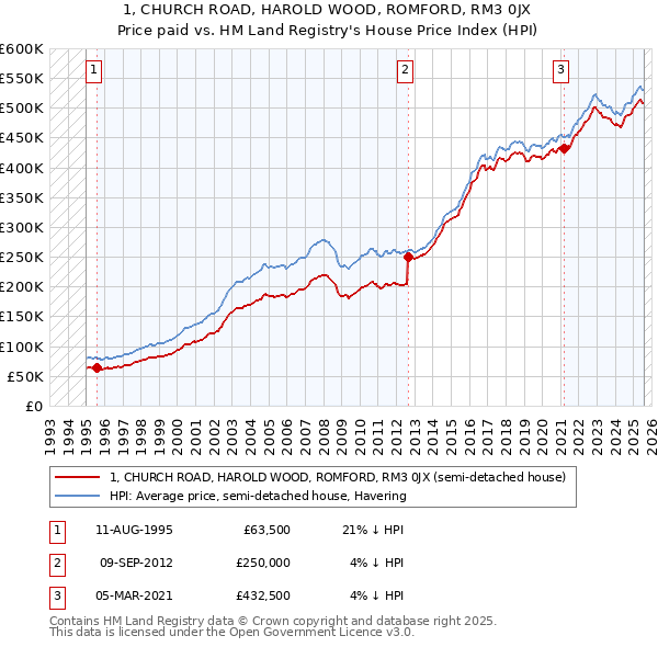 1, CHURCH ROAD, HAROLD WOOD, ROMFORD, RM3 0JX: Price paid vs HM Land Registry's House Price Index