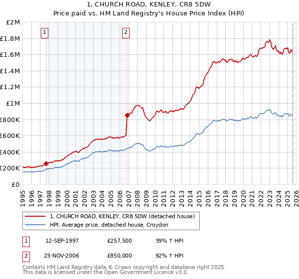 1, CHURCH ROAD, KENLEY, CR8 5DW: Price paid vs HM Land Registry's House Price Index