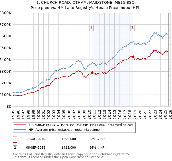 1, CHURCH ROAD, OTHAM, MAIDSTONE, ME15 8SQ: Price paid vs HM Land Registry's House Price Index