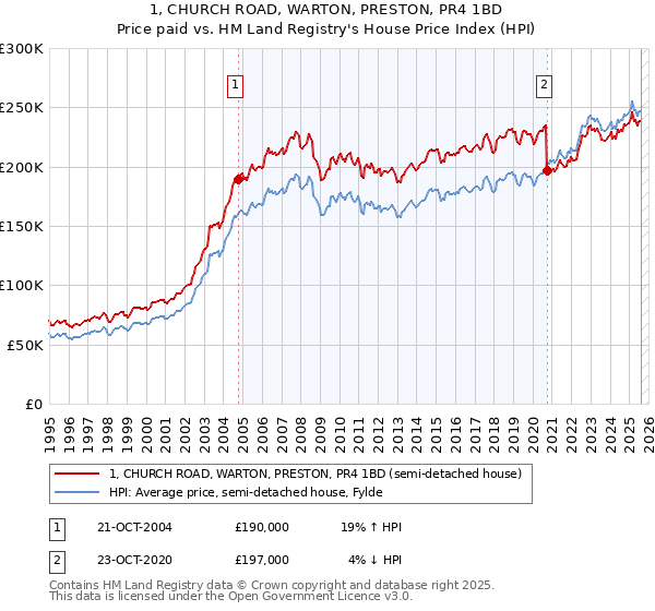 1, CHURCH ROAD, WARTON, PRESTON, PR4 1BD: Price paid vs HM Land Registry's House Price Index