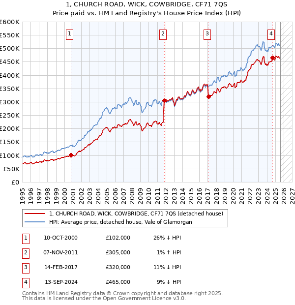 1, CHURCH ROAD, WICK, COWBRIDGE, CF71 7QS: Price paid vs HM Land Registry's House Price Index