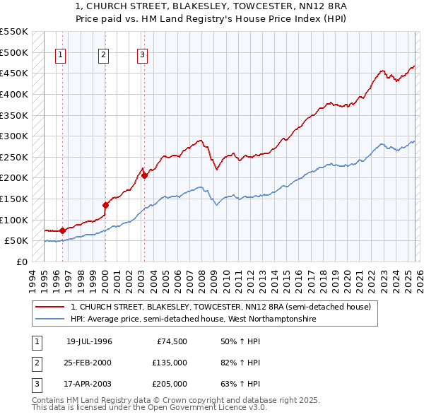 1, CHURCH STREET, BLAKESLEY, TOWCESTER, NN12 8RA: Price paid vs HM Land Registry's House Price Index