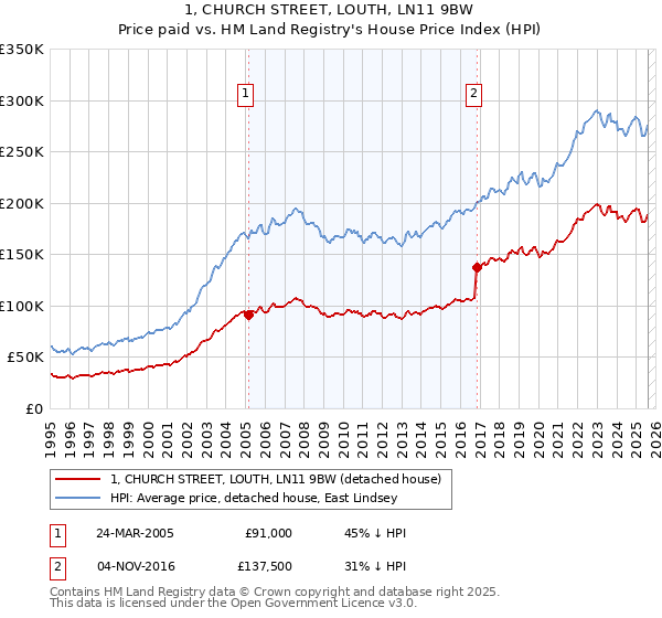 1, CHURCH STREET, LOUTH, LN11 9BW: Price paid vs HM Land Registry's House Price Index