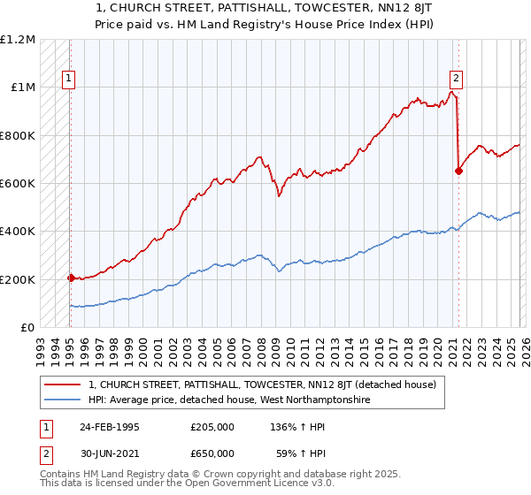 1, CHURCH STREET, PATTISHALL, TOWCESTER, NN12 8JT: Price paid vs HM Land Registry's House Price Index