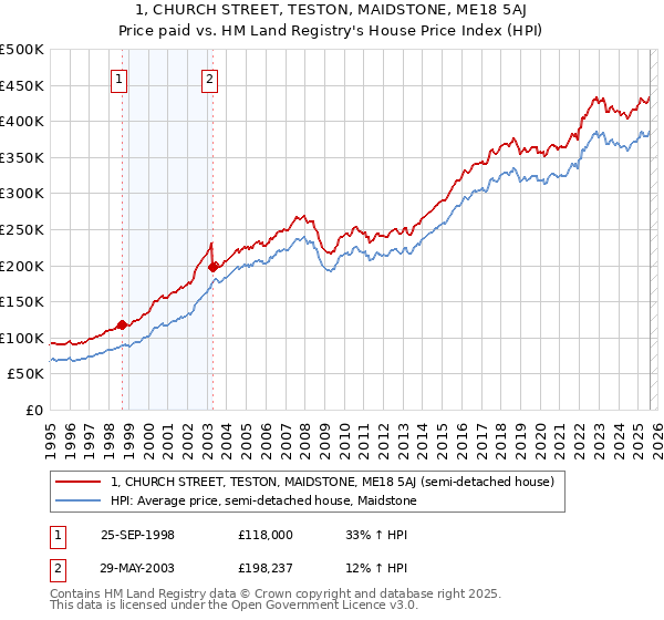 1, CHURCH STREET, TESTON, MAIDSTONE, ME18 5AJ: Price paid vs HM Land Registry's House Price Index