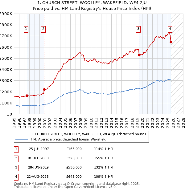 1, CHURCH STREET, WOOLLEY, WAKEFIELD, WF4 2JU: Price paid vs HM Land Registry's House Price Index