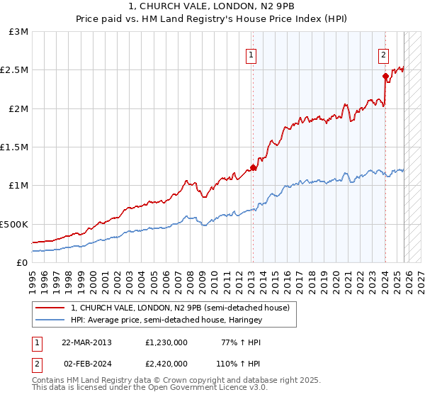 1, CHURCH VALE, LONDON, N2 9PB: Price paid vs HM Land Registry's House Price Index