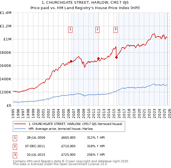 1, CHURCHGATE STREET, HARLOW, CM17 0JS: Price paid vs HM Land Registry's House Price Index