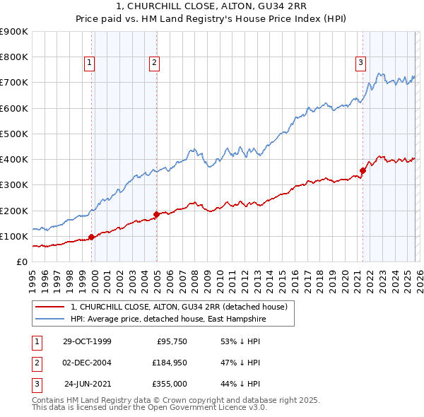 1, CHURCHILL CLOSE, ALTON, GU34 2RR: Price paid vs HM Land Registry's House Price Index