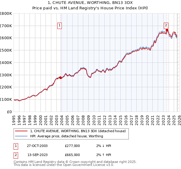 1, CHUTE AVENUE, WORTHING, BN13 3DX: Price paid vs HM Land Registry's House Price Index