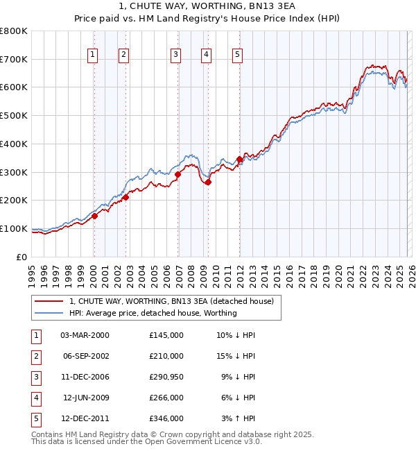 1, CHUTE WAY, WORTHING, BN13 3EA: Price paid vs HM Land Registry's House Price Index