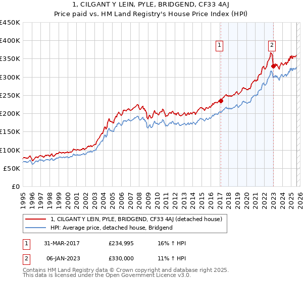1, CILGANT Y LEIN, PYLE, BRIDGEND, CF33 4AJ: Price paid vs HM Land Registry's House Price Index