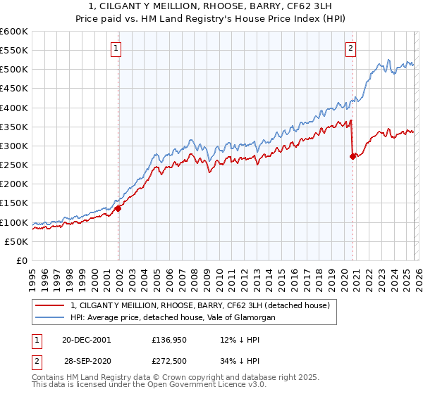 1, CILGANT Y MEILLION, RHOOSE, BARRY, CF62 3LH: Price paid vs HM Land Registry's House Price Index