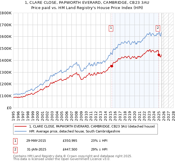 1, CLARE CLOSE, PAPWORTH EVERARD, CAMBRIDGE, CB23 3AU: Price paid vs HM Land Registry's House Price Index