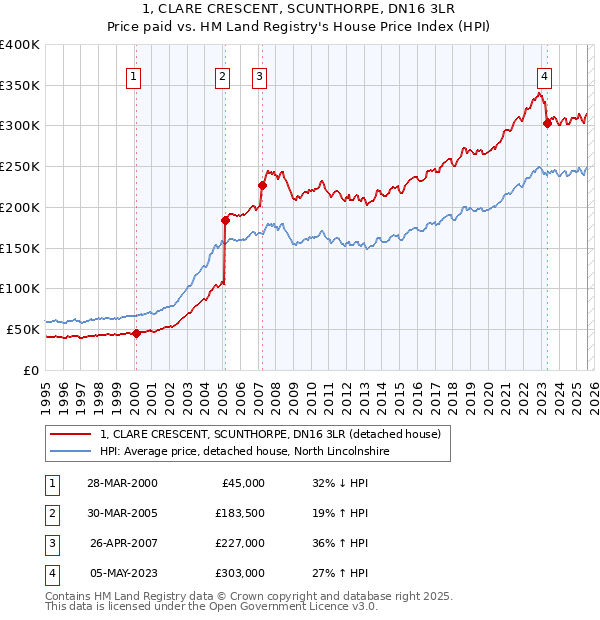 1, CLARE CRESCENT, SCUNTHORPE, DN16 3LR: Price paid vs HM Land Registry's House Price Index
