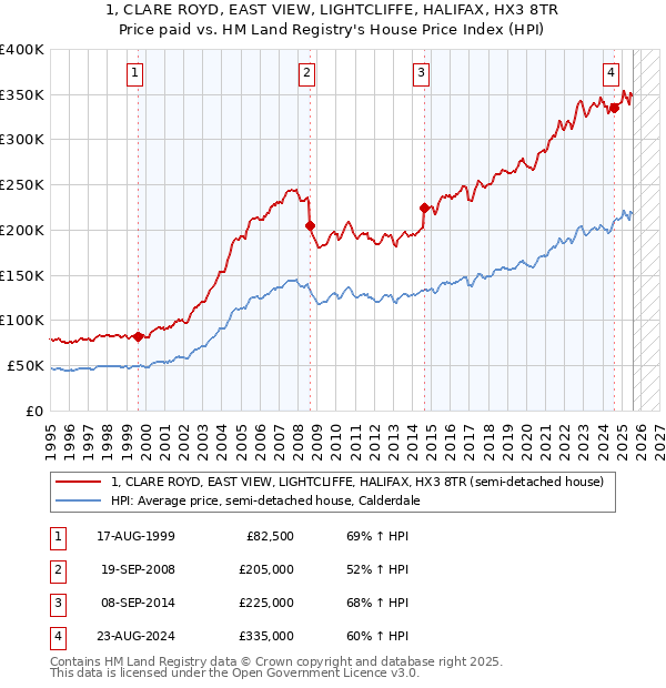 1, CLARE ROYD, EAST VIEW, LIGHTCLIFFE, HALIFAX, HX3 8TR: Price paid vs HM Land Registry's House Price Index