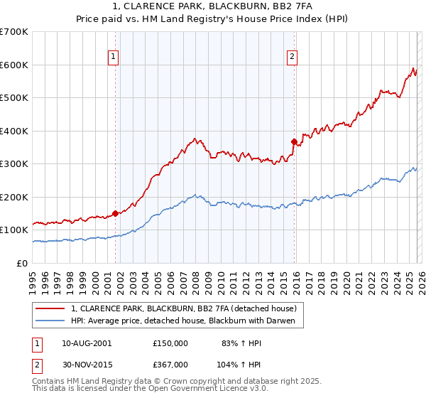 1, CLARENCE PARK, BLACKBURN, BB2 7FA: Price paid vs HM Land Registry's House Price Index