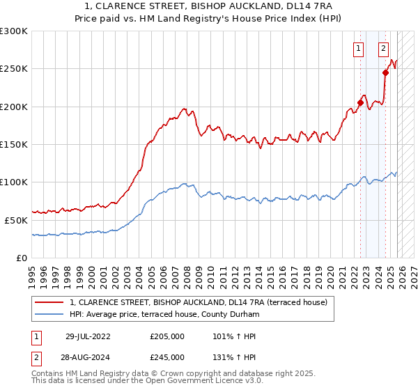 1, CLARENCE STREET, BISHOP AUCKLAND, DL14 7RA: Price paid vs HM Land Registry's House Price Index
