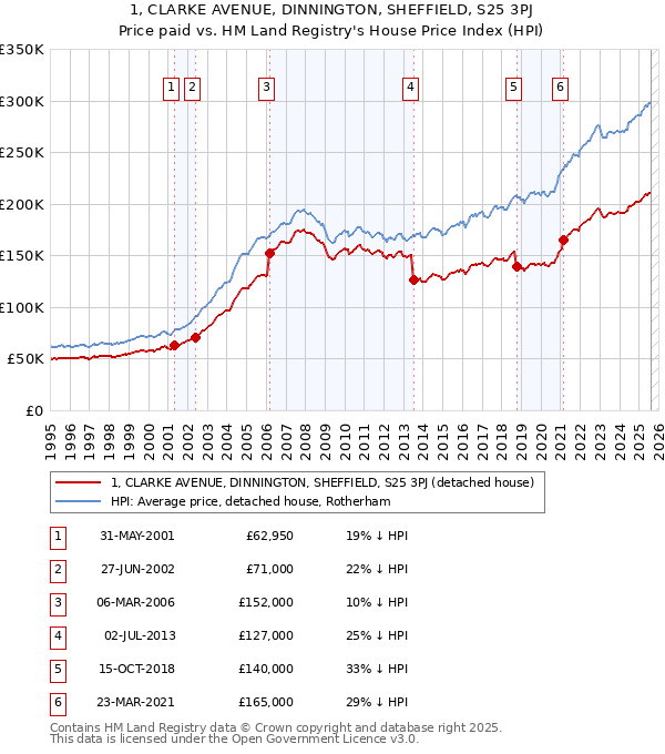 1, CLARKE AVENUE, DINNINGTON, SHEFFIELD, S25 3PJ: Price paid vs HM Land Registry's House Price Index