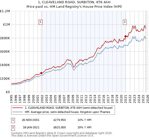 1, CLEAVELAND ROAD, SURBITON, KT6 4AH: Price paid vs HM Land Registry's House Price Index