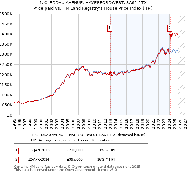 1, CLEDDAU AVENUE, HAVERFORDWEST, SA61 1TX: Price paid vs HM Land Registry's House Price Index