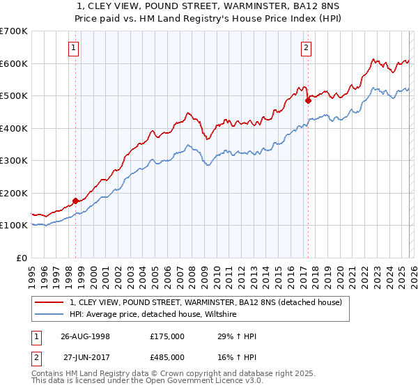 1, CLEY VIEW, POUND STREET, WARMINSTER, BA12 8NS: Price paid vs HM Land Registry's House Price Index