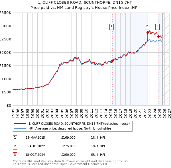 1, CLIFF CLOSES ROAD, SCUNTHORPE, DN15 7HT: Price paid vs HM Land Registry's House Price Index