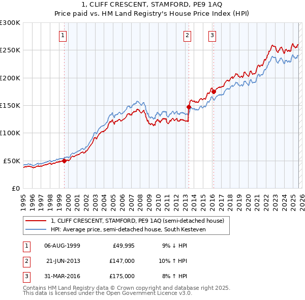 1, CLIFF CRESCENT, STAMFORD, PE9 1AQ: Price paid vs HM Land Registry's House Price Index