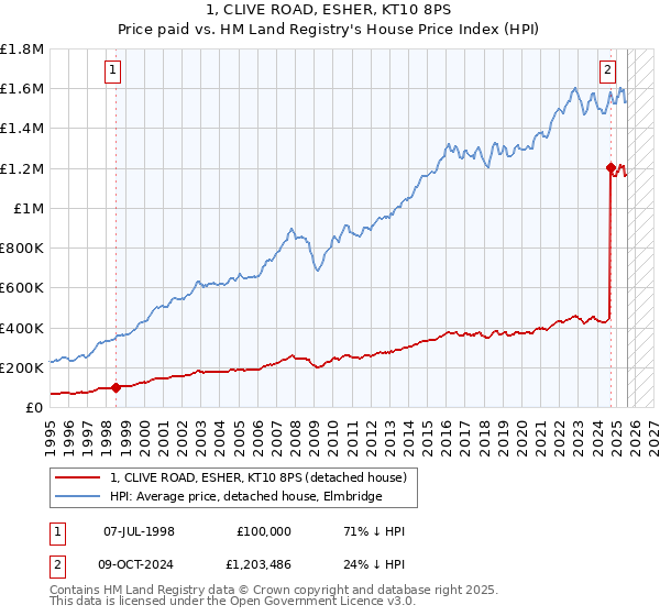 1, CLIVE ROAD, ESHER, KT10 8PS: Price paid vs HM Land Registry's House Price Index