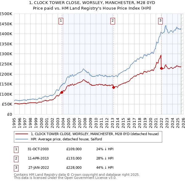 1, CLOCK TOWER CLOSE, WORSLEY, MANCHESTER, M28 0YD: Price paid vs HM Land Registry's House Price Index