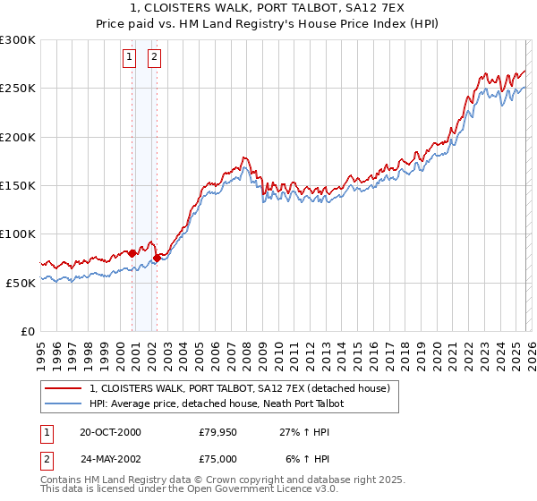 1, CLOISTERS WALK, PORT TALBOT, SA12 7EX: Price paid vs HM Land Registry's House Price Index