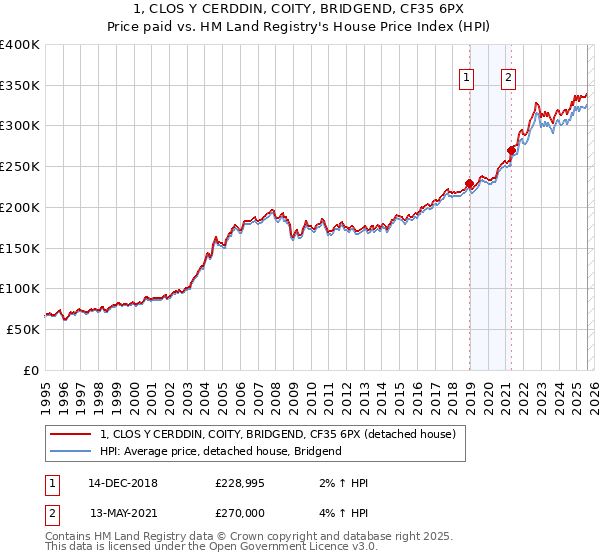 1, CLOS Y CERDDIN, COITY, BRIDGEND, CF35 6PX: Price paid vs HM Land Registry's House Price Index