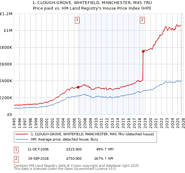 1, CLOUGH GROVE, WHITEFIELD, MANCHESTER, M45 7RU: Price paid vs HM Land Registry's House Price Index