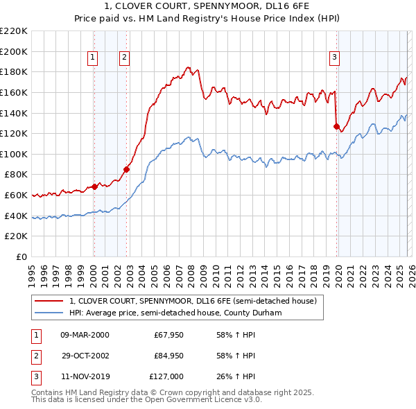1, CLOVER COURT, SPENNYMOOR, DL16 6FE: Price paid vs HM Land Registry's House Price Index