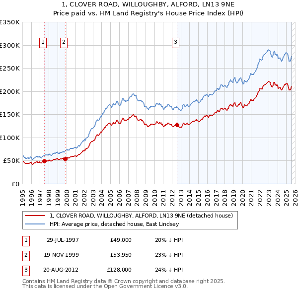 1, CLOVER ROAD, WILLOUGHBY, ALFORD, LN13 9NE: Price paid vs HM Land Registry's House Price Index