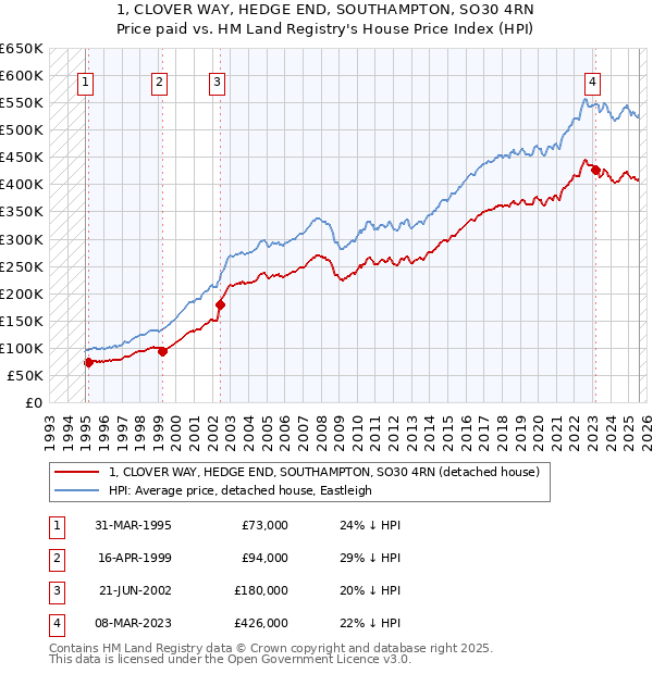 1, CLOVER WAY, HEDGE END, SOUTHAMPTON, SO30 4RN: Price paid vs HM Land Registry's House Price Index