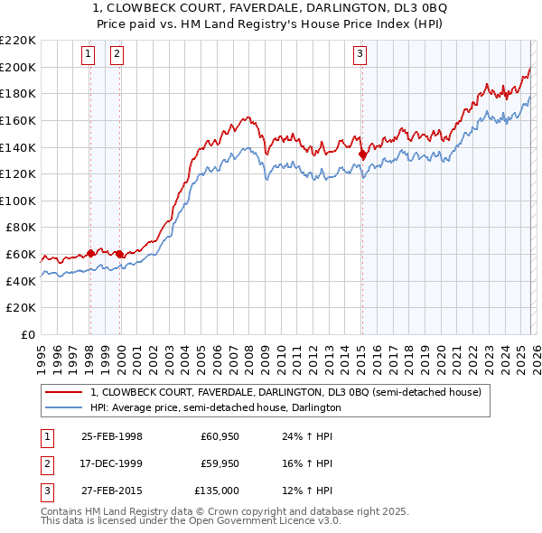 1, CLOWBECK COURT, FAVERDALE, DARLINGTON, DL3 0BQ: Price paid vs HM Land Registry's House Price Index