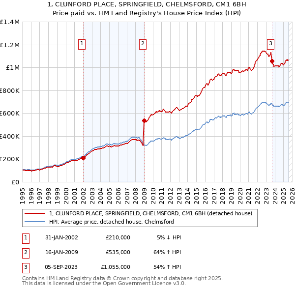 1, CLUNFORD PLACE, SPRINGFIELD, CHELMSFORD, CM1 6BH: Price paid vs HM Land Registry's House Price Index