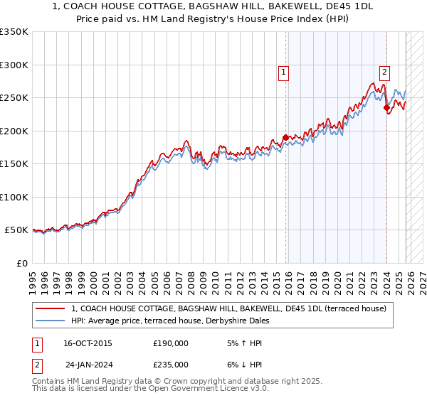 1, COACH HOUSE COTTAGE, BAGSHAW HILL, BAKEWELL, DE45 1DL: Price paid vs HM Land Registry's House Price Index