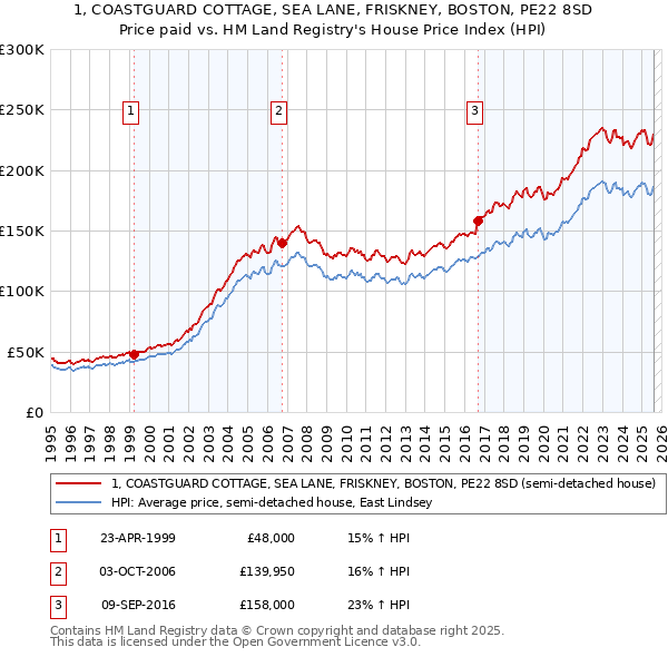 1, COASTGUARD COTTAGE, SEA LANE, FRISKNEY, BOSTON, PE22 8SD: Price paid vs HM Land Registry's House Price Index