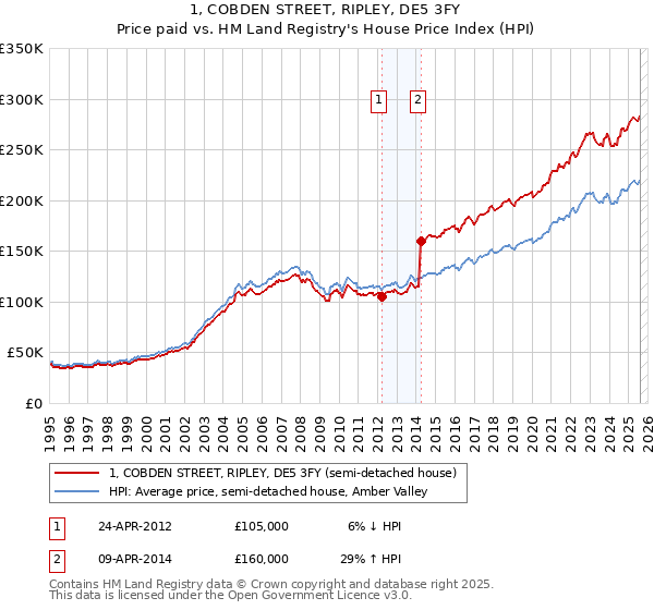 1, COBDEN STREET, RIPLEY, DE5 3FY: Price paid vs HM Land Registry's House Price Index