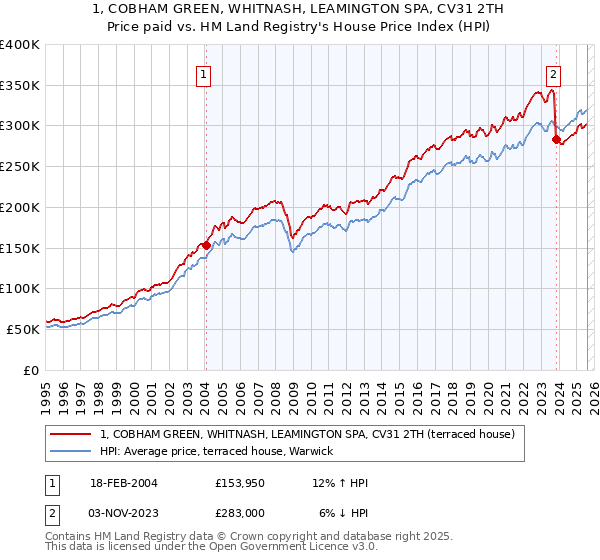 1, COBHAM GREEN, WHITNASH, LEAMINGTON SPA, CV31 2TH: Price paid vs HM Land Registry's House Price Index