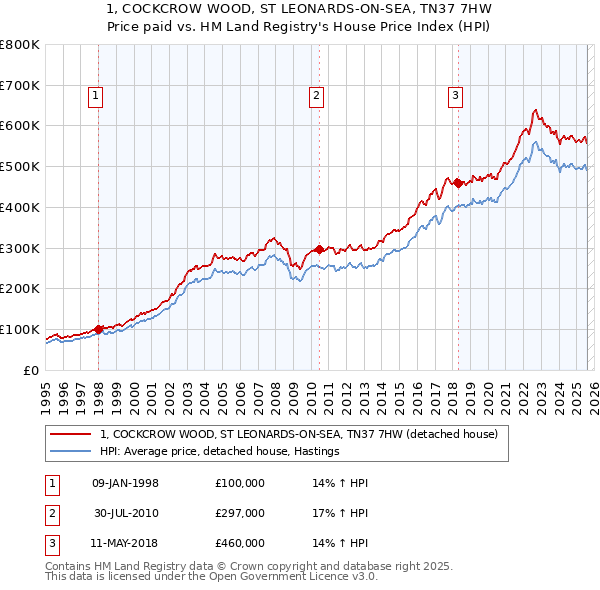 1, COCKCROW WOOD, ST LEONARDS-ON-SEA, TN37 7HW: Price paid vs HM Land Registry's House Price Index