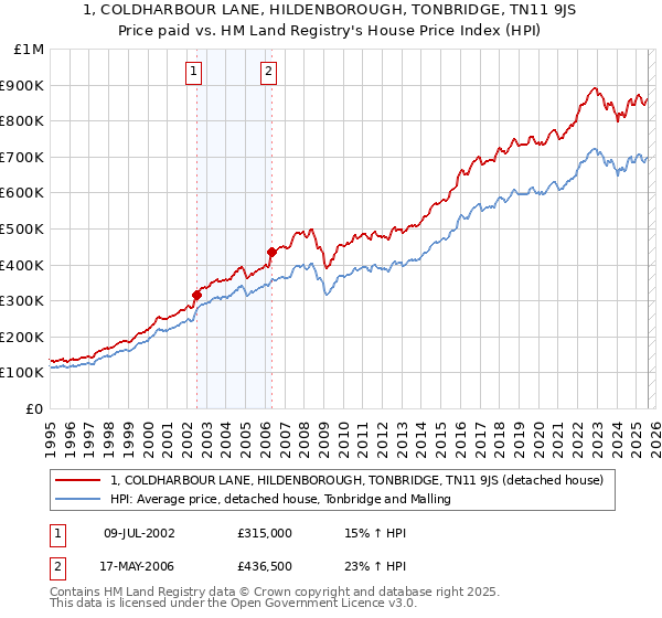 1, COLDHARBOUR LANE, HILDENBOROUGH, TONBRIDGE, TN11 9JS: Price paid vs HM Land Registry's House Price Index