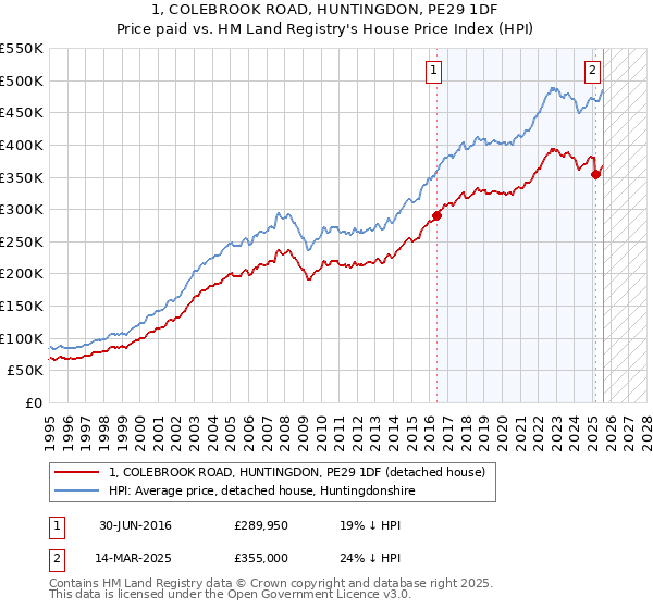 1, COLEBROOK ROAD, HUNTINGDON, PE29 1DF: Price paid vs HM Land Registry's House Price Index