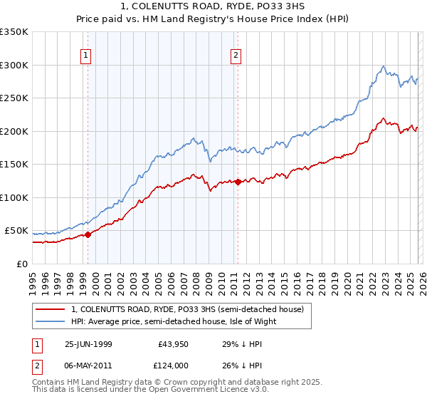 1, COLENUTTS ROAD, RYDE, PO33 3HS: Price paid vs HM Land Registry's House Price Index