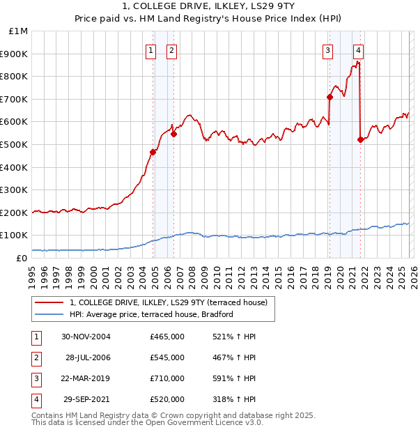 1, COLLEGE DRIVE, ILKLEY, LS29 9TY: Price paid vs HM Land Registry's House Price Index