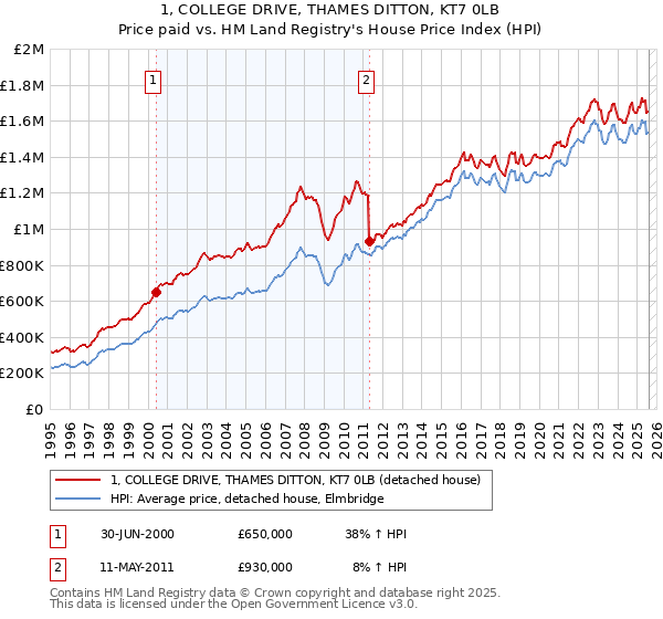 1, COLLEGE DRIVE, THAMES DITTON, KT7 0LB: Price paid vs HM Land Registry's House Price Index