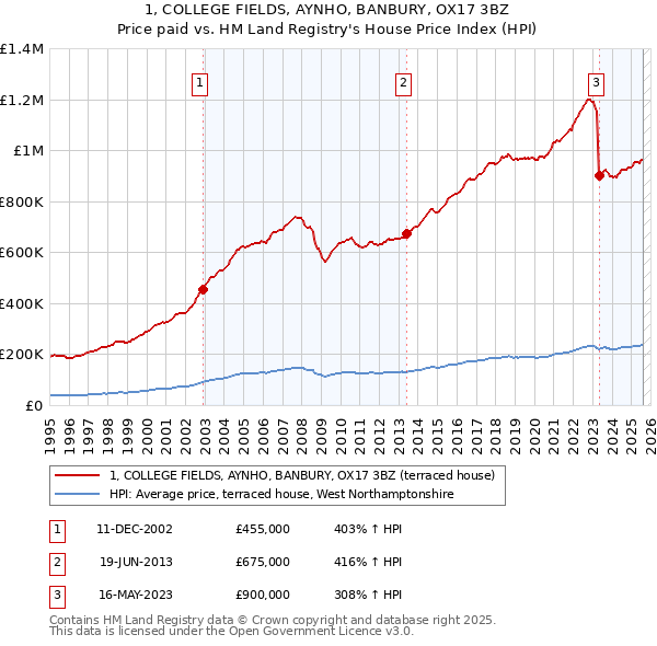 1, COLLEGE FIELDS, AYNHO, BANBURY, OX17 3BZ: Price paid vs HM Land Registry's House Price Index